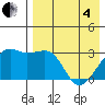 Kiska Harbor tide chart for Sunday, May 4, 2025