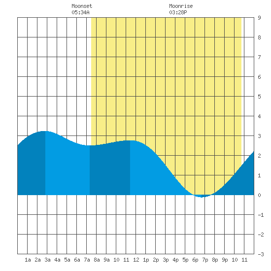 Kiska Harbor tide chart for Monday, May 5, 2025