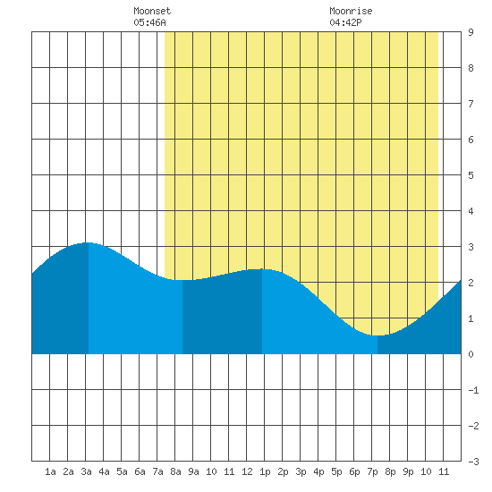 Kiska Harbor tide chart for Tuesday, May 6, 2025