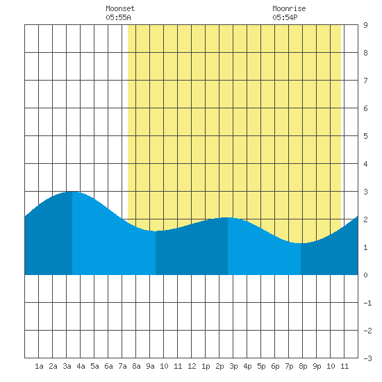 Kiska Harbor tide chart for Wednesday, May 7, 2025
