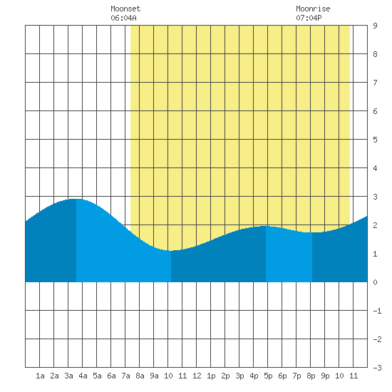 Kiska Harbor tide chart for Thursday, May 8, 2025