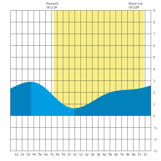 Kiska Harbor tide chart for Friday, May 9, 2025