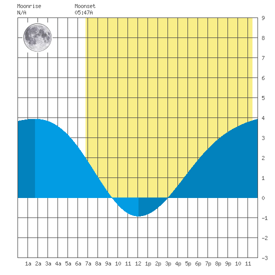 Kiska Harbor tide chart for Tuesday, June 10, 2025