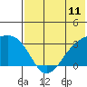 Kiska Harbor tide chart for Wednesday, June 11, 2025
