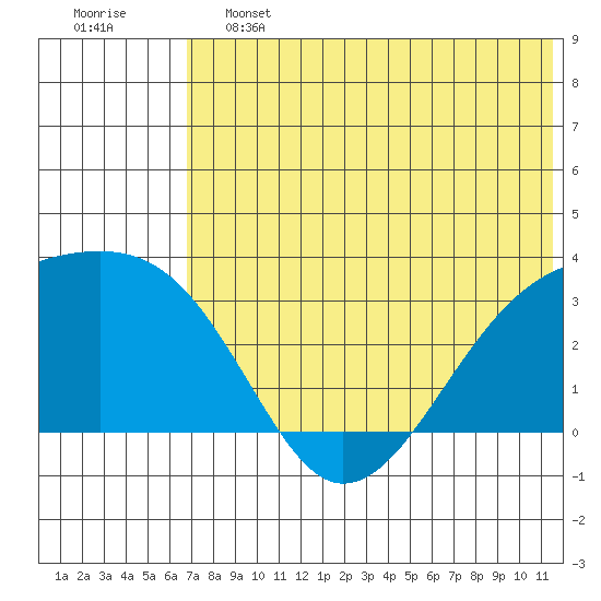 Kiska Harbor tide chart for Friday, June 13, 2025