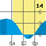 Kiska Harbor tide chart for Saturday, June 14, 2025