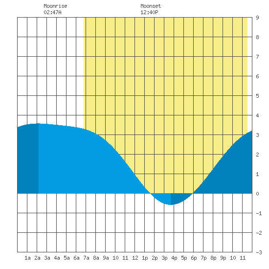 Kiska Harbor tide chart for Monday, June 16, 2025