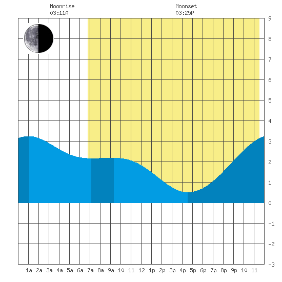 Kiska Harbor tide chart for Wednesday, June 18, 2025