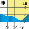 Kiska Harbor tide chart for Wednesday, June 18, 2025