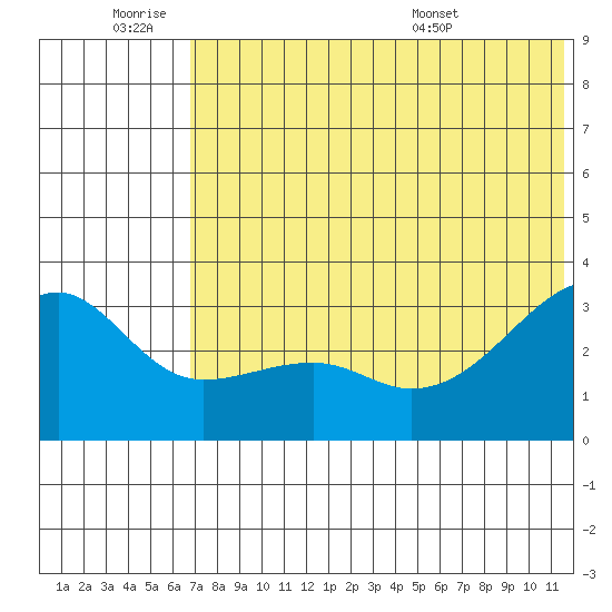 Kiska Harbor tide chart for Thursday, June 19, 2025