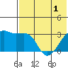 Kiska Harbor tide chart for Sunday, June 1, 2025
