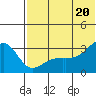 Kiska Harbor tide chart for Friday, June 20, 2025