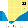Kiska Harbor tide chart for Sunday, June 22, 2025