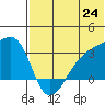 Kiska Harbor tide chart for Tuesday, June 24, 2025