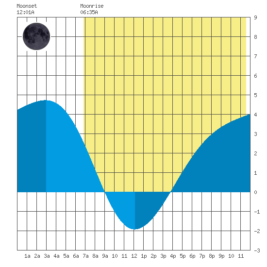 Kiska Harbor tide chart for Wednesday, June 25, 2025