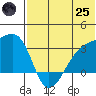 Kiska Harbor tide chart for Wednesday, June 25, 2025
