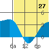 Kiska Harbor tide chart for Friday, June 27, 2025