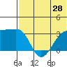 Kiska Harbor tide chart for Saturday, June 28, 2025