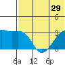 Kiska Harbor tide chart for Sunday, June 29, 2025