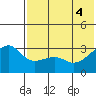 Kiska Harbor tide chart for Wednesday, June 4, 2025