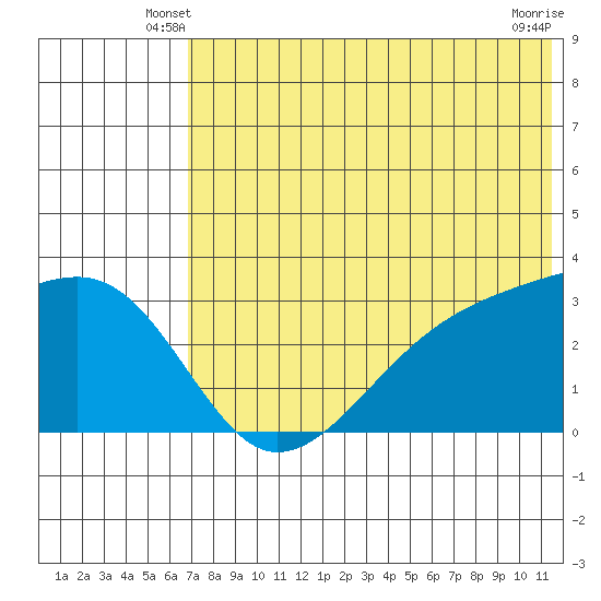 Kiska Harbor tide chart for Sunday, June 8, 2025