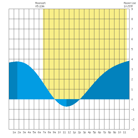 Kiska Harbor tide chart for Monday, June 9, 2025
