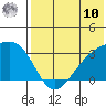 Kiska Harbor tide chart for Thursday, July 10, 2025