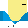 Kiska Harbor tide chart for Friday, July 11, 2025