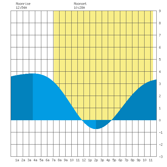 Kiska Harbor tide chart for Sunday, July 13, 2025