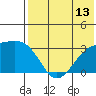Kiska Harbor tide chart for Sunday, July 13, 2025