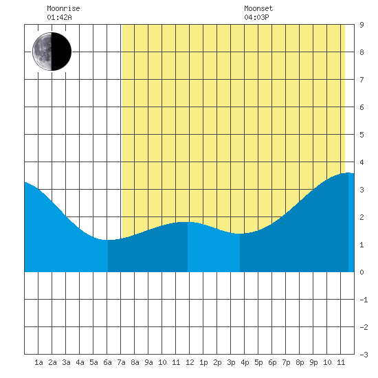 Kiska Harbor tide chart for Thursday, July 17, 2025