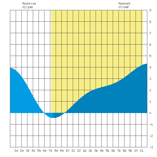 Kiska Harbor tide chart for Saturday, July 19, 2025