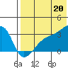 Kiska Harbor tide chart for Sunday, July 20, 2025