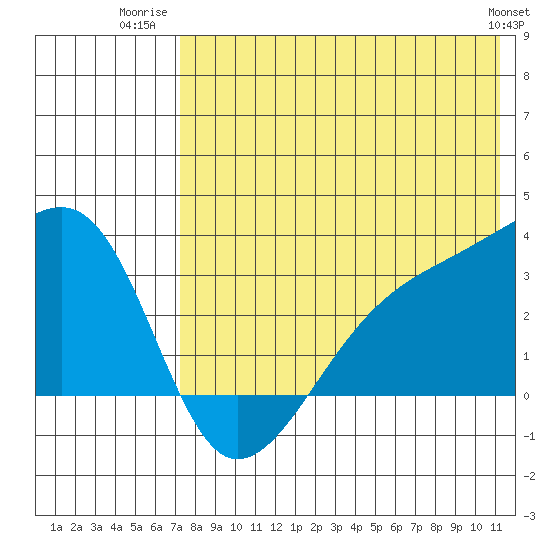 Kiska Harbor tide chart for Tuesday, July 22, 2025
