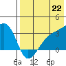 Kiska Harbor tide chart for Tuesday, July 22, 2025
