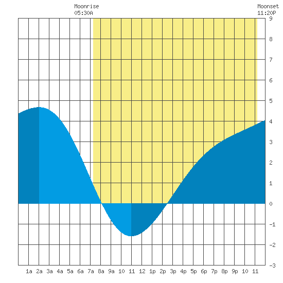 Kiska Harbor tide chart for Wednesday, July 23, 2025