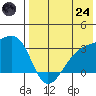 Kiska Harbor tide chart for Thursday, July 24, 2025