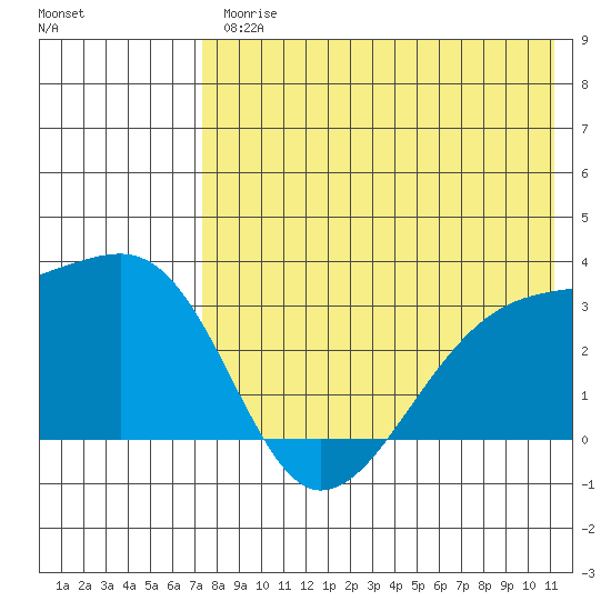 Kiska Harbor tide chart for Friday, July 25, 2025