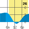 Kiska Harbor tide chart for Saturday, July 26, 2025