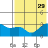 Kiska Harbor tide chart for Tuesday, July 29, 2025