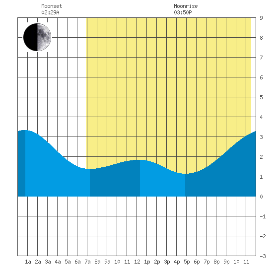 Kiska Harbor tide chart for Wednesday, July 2, 2025