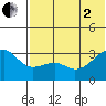 Kiska Harbor tide chart for Wednesday, July 2, 2025