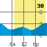 Kiska Harbor tide chart for Wednesday, July 30, 2025
