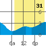 Kiska Harbor tide chart for Thursday, July 31, 2025