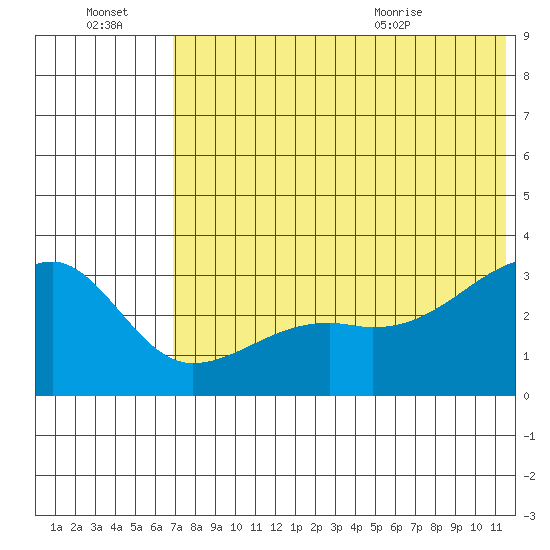 Kiska Harbor tide chart for Thursday, July 3, 2025