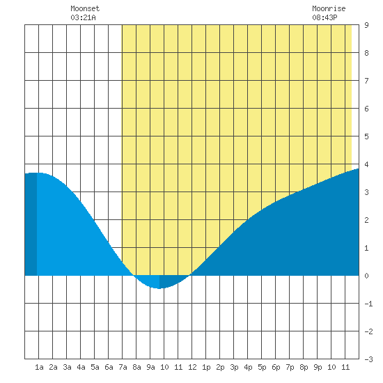 Kiska Harbor tide chart for Sunday, July 6, 2025