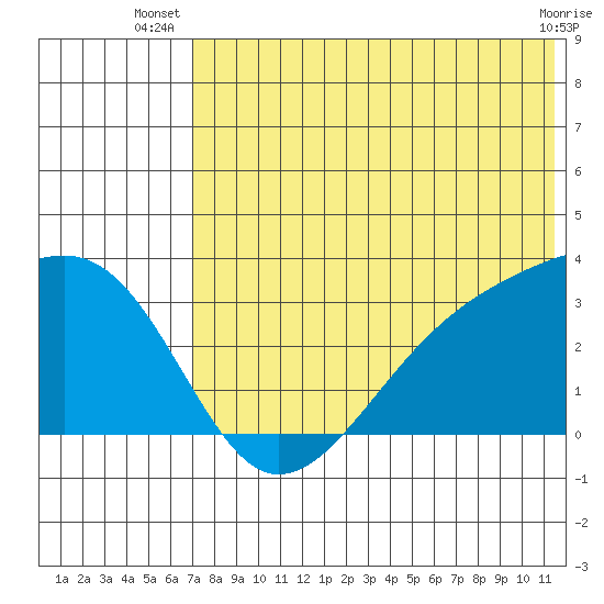 Kiska Harbor tide chart for Tuesday, July 8, 2025