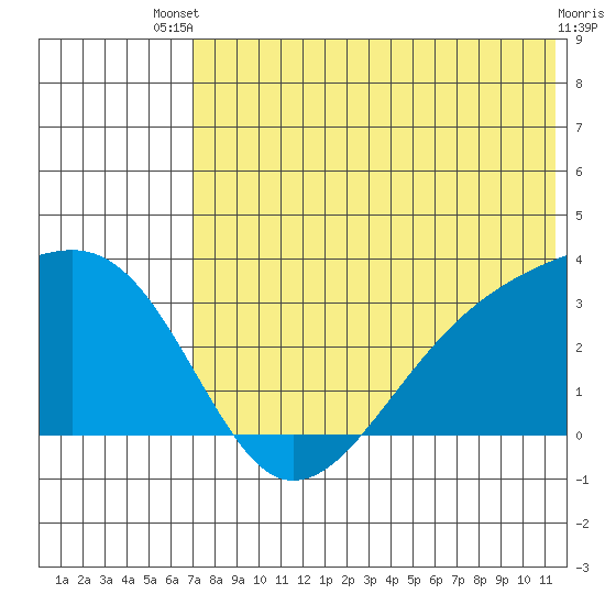 Kiska Harbor tide chart for Wednesday, July 9, 2025