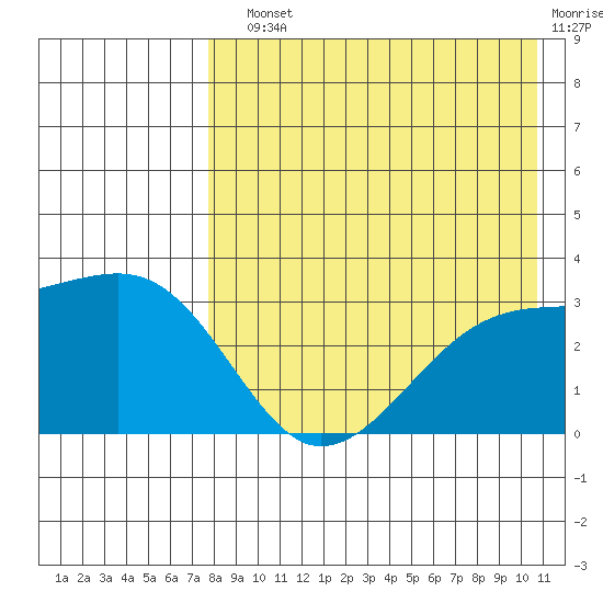 Kiska Harbor tide chart for Sunday, August 10, 2025