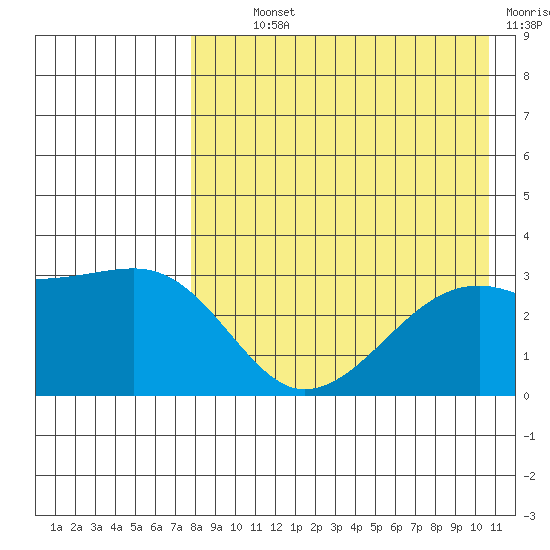 Kiska Harbor tide chart for Monday, August 11, 2025